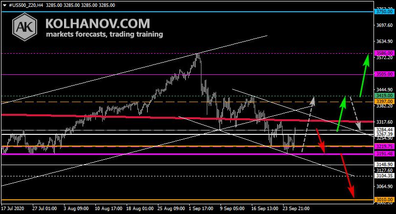Chart S&P 500 This/Next Week Forecast, Technical Analysis