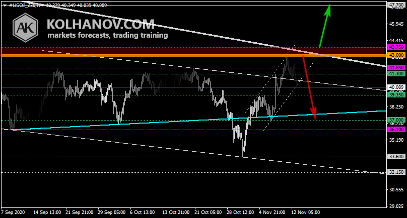 Chart Crude oil This/Next Week Forecast, Technical Analysis